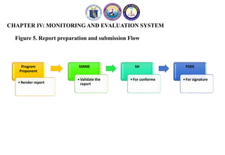 CHAPTER IV: MONITORING AND EVALUATION SYSTEM
Figure 5. Report preparation and submission Flow
Program
Proponent
•Render report
SMME
•Validate the
report
SH
•For conforme
PSDS
•For signature
 