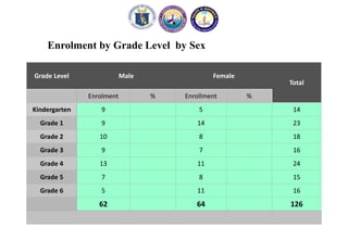 Enrolment by Grade Level by Sex
Grade Level Male Female
Total
Enrolment % Enrollment %
Kindergarten 9 5 14
Grade 1 9 14 23
Grade 2 10 8 18
Grade 3 9 7 16
Grade 4 13 11 24
Grade 5 7 8 15
Grade 6 5 11 16
62 64 126
 
