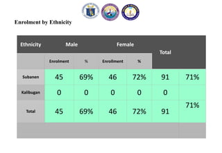 Enrolment by Ethnicity
Ethnicity Male Female
Total
Enrolment % Enrollment %
Subanen 45 69% 46 72% 91 71%
Kalibugan 0 0 0 0 0
Total 45 69% 46 72% 91
71%
 