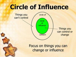 circle
of
influence
circle of
concern
Focus on things you can
change or influence
Circle of Influence
Things you
can’t control
Things you
can control or
change
 