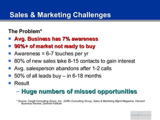 Sales & Marketing Challenges  <ul><li>The Problem* </li></ul><ul><li>Avg. Business has 7% awareness </li></ul><ul><li>90%+...