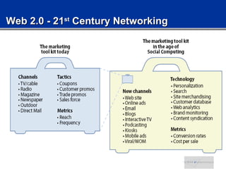 Web 2.0 - 21 st  Century Networking 