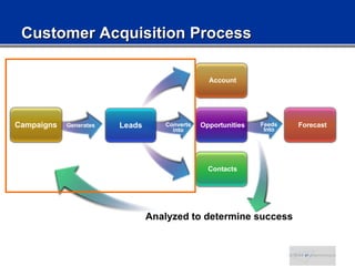 Customer Acquisition Process Campaigns Leads Generates Converts into Opportunities Contacts Account Forecast Feeds Into An...