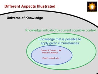 How social simulation could help social science deal with context, Bruce Edmonds, Social Simulation, Stockholm, August 2018, 23
Different Aspects Illustrated
Universe of Knowledge
Knowledge indicated by current cognitive context
Knowledge that is possible to
apply given circumstances
Cause1 & Cause2… 
Result1 & Result2…
Event1, event2, etc.
 