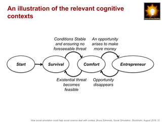 How social simulation could help social science deal with context, Bruce Edmonds, Social Simulation, Stockholm, August 2018, 31
Survival ComfortStart Entrepreneur
Conditions Stable
and ensuring no
foreseeable threat
An opportunity
arises to make
more money
Opportunity
disappears
Existential threat
becomes
feasible
An illustration of the relevant cognitive
contexts
 