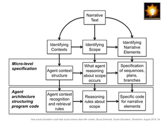 How social simulation could help social science deal with context, Bruce Edmonds, Social Simulation, Stockholm, August 2018, 34
Narrative
Text
Identifying
Contexts
Identifying
Scope
Identifying
Narrative
Elements
Agent context
structure
What agent
reasoning
about scope
occurs
Specification
of sequences,
plans,
branches
Agent context
recognition
and retrieval
rules
Reasoning
rules about
scope
Specific code
for narrative
elements
Micro-level
specification
Agent
architecture
structuring
program code
 