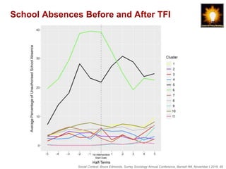 Social Context, Bruce Edmonds, Surrey Sociology Annual Conference, Barnett Hill, November t 2018, 49
School Absences Before and After TFI
 