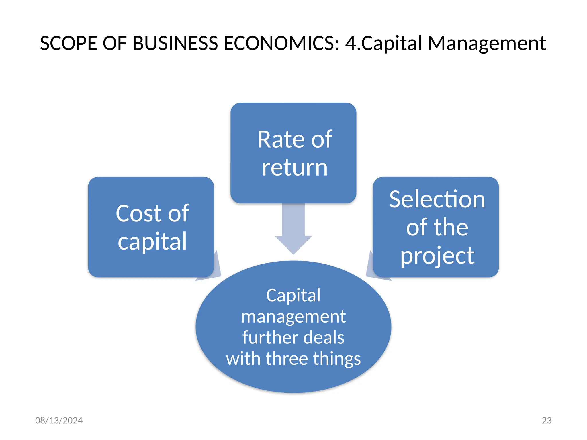 08/13/2024 23
SCOPE OF BUSINESS ECONOMICS: 4.Capital Management
Capital
management
further deals
with three things
Cost of
capital
Rate of
return
Selection
of the
project
 