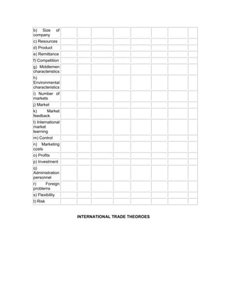 b) Size          of
company
c) Resources
d) Product
e) Remittance
f) Competition
g) Middlemen
characteristics
h)
Environmental
characteristics
i) Number of
markets
j) Market
k)     Market
feedback
l) International
market
learning
m) Control
n) Marketing
costs
o) Profits
p) Investment
q)
Administration
personnel
r)    Foreign
problems
s) Flexibility
t) Risk


                      INTERNATIONAL TRADE THEOROES
 