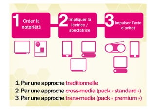 1!Créer la
  notoriété      2!  Impliquer la
                       lectrice /
                      spectatrice
                                    3!  Impulser l’acte
                                           d’achat




1. Par une approche traditionnelle
2. Par une approche cross-media (pack « standard »)
3. Par une approche trans-media (pack « premium »)
 