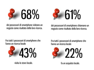 68%                                        61%
 dei possessori di smartphone visitano un     dei possessori di smartphone chiamano un
 negozio come risultato della loro ricerca.   negozio come risultato della loro ricerca.



Fra tutti i possessori di smartphone che      Fra tutti i possessori di smartphone che
fanno un ricerca locale                       fanno un ricerca locale



               43%                                           22%
          visita lo store locale.                        fa un acquisto locale.
 