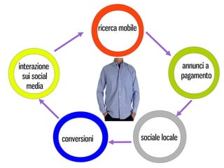 ricerca mobile



interazione                                                    annunci a
  sui social                                                   pagamento
   media




               conversioni                    sociale locale
 