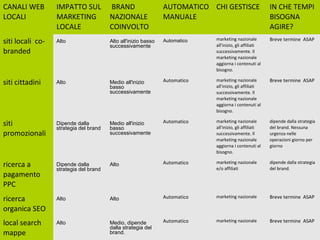 CANALI WEB        IMPATTO SUL           BRAND                   AUTOMATICO CHI GESTISCE                  IN CHE TEMPI
LOCALI            MARKETING             NAZIONALE               MANUALE                                  BISOGNA
                  LOCALE                COINVOLTO                                                        AGIRE?
siti locali co-   Alto                  Alto all'inizio basso   Automatico   marketing nazionale
                                                                             all'inizio, gli affiliati
                                                                                                         Breve termine ASAP
                                        successivamente
branded                                                                      successivamente. Il
                                                                             marketing nazionale
                                                                             aggiorna i contenuti al
                                                                             bisogno.

siti cittadini    Alto                  Medio all'inizio        Automatico   marketing nazionale         Breve termine ASAP
                                        basso                                all'inizio, gli affiliati
                                        successivamente                      successivamente. Il
                                                                             marketing nazionale
                                                                             aggiorna i contenuti al
                                                                             bisogno.

siti              Dipende dalla         Medio all'inizio        Automatico   marketing nazionale         dipende dalla strategia
                  strategia del brand   basso                                all'inizio, gli affiliati   del brand. Nessuna
promozionali                            successivamente                      successivamente. Il         urgenza nelle
                                                                             marketing nazionale         operazioni giorno per
                                                                             aggiorna i contenuti al     giorno
                                                                             bisogno.

ricerca a         Dipende dalla         Alto                    Automatico   marketing nazionale
                                                                             e/o affiliati
                                                                                                         dipende dalla strategia
                                                                                                         del brand.
                  strategia del brand
pagamento
PPC
ricerca           Alto                  Alto                    Automatico   marketing nazionale         Breve termine ASAP

organica SEO
local search      Alto                  Medio, dipende          Automatico   marketing nazionale         Breve termine ASAP
                                        dalla strategia del
mappe                                   brand.
 