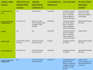 CANALI WEB           IMPATTO SUL               BRAND                       AUTOMATICO CHI GESTISCE                  IN CHE TEMPI
LOCALI               MARKETING                 NAZIONALE                   MANUALE                                  BISOGNA
                     LOCALE                    COINVOLTO                                                            AGIRE?
recensione su siti   alto                      medio all'inizio            automatico   marketing nazionale         breve termine per
locali                                                                                  all'inizio, gli affiliati   alcuni siti, a medio
                                                                                        dopo. Il marketing          termine per stabilire il
                                                                                        nazionale aggiorna i        monitoraggio.
                                                                                        contenuti al bisogno.

media basati sulla   da medio a alto           da basso a medio            automatico   marketing nazionale         dipende dalla strategia
localizzazione                                 all'inizio, dipende dalle                all'inizio, gli affiliati   del brand.
                                               campagne e dalle                         dopo. Il marketing
                                               strategie                                nazionale aggiorna i
                                                                                        contenuti al bisogno.

mobile               alto                      alto                        automatico   marketing nazionale         medio termine
                                                                                        all'inizio, gli affiliati
                                                                                        dopo. Il marketing
                                                                                        nazionale aggiorna i
                                                                                        contenuti al bisogno.

media locali         dipende dalla strategia   alto all'inizio medio       manuale      marketing nazionale         dipende dalla strategia
                     del brand                 successivamente                          e/o affiliati               del brand.




social media adv     da medio a alto           alto all'inizio medio       automatico   marketing nazionale         dipende dalla strategia
                                               successivamente                          e/o affiliati               del brand.




social media local   alto                      alto all'inizio medio       automatico   marketing nazionale         medio termine.
engagement                                     successivamente                          deve formare gli            Se ben sostenuto è una
                                                                                        affiliati o i community     chiave importante per
                                                                                        manager che devono          il successo.
                                                                                        poi gestire il lungo
                                                                                        termine
 