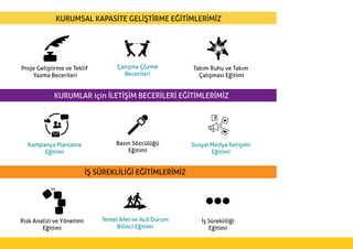 KURUMSAL KAPASİTE GELİŞTİRME EĞİTİMLERİMİZ
Proje Geliştirme ve Teklif
Yazma Becerileri
Çatışma Çözme
Becerileri
Takım Ruhu ve Takım
Çalışması Eğitimi
KURUMLAR için İLETİŞİM BECERİLERİ EĞİTİMLERİMİZ
Kampanya Planlama
Eğitimi
Basın Sözcülüğü
Eğitimi
Sosyal Medya İletişimi
Eğitimi
İŞ SÜREKLİLİĞİ EĞİTİMLERİMİZ
Risk Analizi ve Yönetimi
Eğitimi
Temel Afet ve Acil Durum
Bilinci Eğitimi
İş Sürekliliği
Eğitimi
 