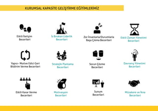 KURUMSAL KAPASİTE GELİŞTİRME EĞİTİMLERİMİZ
Etkili İletişim
Becerileri
İz Bırakan Liderlik
Becerileri
Zor İnsanlarla/Durumlarla
Başa Çıkma Becerileri
Etkili Zaman Yönetimi
Becerileri
Yapıcı- Motive Edici Geri
Bildirim Verme Becerileri
Stratejik Planlama
Becerileri
Sorun Çözme
Becerileri
Davranış Yönetimi
Becerileri
Etkili Karar Verme
Becerileri
Motivasyon
Becerileri
Sunum
Becerileri
Müzakere ve İkna
Becerileri
 