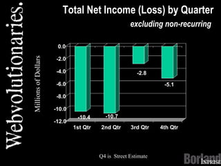 Total Net Income (Loss) by Quarter
excluding non-recurring
*
-10.4 -10.7
-2.8
-5.1
-12.0
-10.0
-8.0
-6.0
-4.0
-2.0
0.0
1st Qtr 2nd Qtr 3rd Qtr 4th Qtr
MillionsofDollars
Q4 is Street Estimate
 