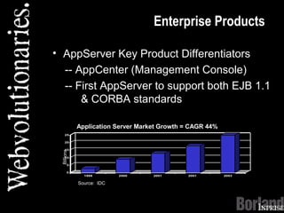 Enterprise Products
• AppServer Key Product Differentiators
-- AppCenter (Management Console)
-- First AppServer to support both EJB 1.1
& CORBA standards
0
5
10
15
20
25
1999 2000 2001 2001 2003
Source: IDC
Application Server Market Growth = CAGR 44%
Billions
 