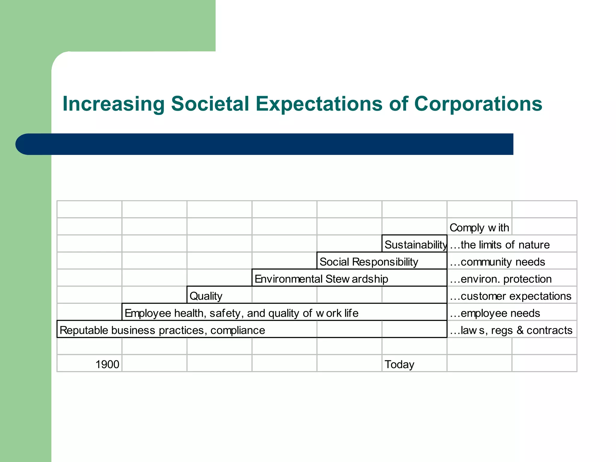 Increasing Societal Expectations of Corporations
Comply w ith
Sustainability…the limits of nature
Social Responsibility …community needs
Environmental Stew ardship …environ. protection
Quality …customer expectations
Employee health, safety, and quality of w ork life …employee needs
Reputable business practices, compliance …law s, regs & contracts
1900 Today
 