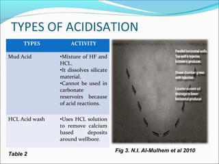 TYPES OF ACIDISATION
TYPES ACTIVITY
Mud Acid •Mixture of HF and
HCL.
•It dissolves silicate
material.
•Cannot be used in
carbonate
reservoirs because
of acid reactions.
HCL Acid wash •Uses HCL solution
to remove calcium
based deposits
around wellbore.
Fig 3. N.I. Al-Mulhem et al 2010
Table 2
 