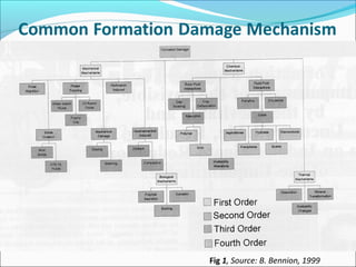 Fig 1, Source: B. Bennion, 1999
 