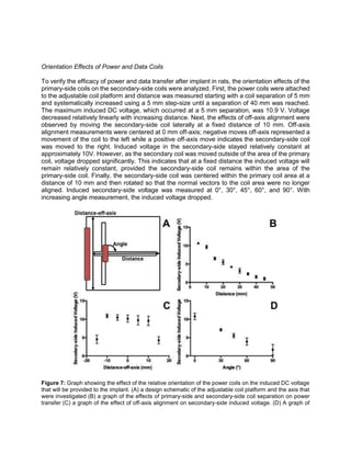 Orientation Effects of Power and Data Coils
To verify the efficacy of power and data transfer after implant in rats, the orientation effects of the
primary-side coils on the secondary-side coils were analyzed. First, the power coils were attached
to the adjustable coil platform and distance was measured starting with a coil separation of 5 mm
and systematically increased using a 5 mm step-size until a separation of 40 mm was reached.
The maximum induced DC voltage, which occurred at a 5 mm separation, was 10.9 V. Voltage
decreased relatively linearly with increasing distance. Next, the effects of off-axis alignment were
observed by moving the secondary-side coil laterally at a fixed distance of 10 mm. Off-axis
alignment measurements were centered at 0 mm off-axis; negative moves off-axis represented a
movement of the coil to the left while a positive off-axis move indicates the secondary-side coil
was moved to the right. Induced voltage in the secondary-side stayed relatively constant at
approximately 10V. However, as the secondary coil was moved outside of the area of the primary
coil, voltage dropped significantly. This indicates that at a fixed distance the induced voltage will
remain relatively constant, provided the secondary-side coil remains within the area of the
primary-side coil. Finally, the secondary-side coil was centered within the primary coil area at a
distance of 10 mm and then rotated so that the normal vectors to the coil area were no longer
aligned. Induced secondary-side voltage was measured at 0°, 30°, 45°, 60°, and 90°. With
increasing angle measurement, the induced voltage dropped.
Figure 7: Graph showing the effect of the relative orientation of the power coils on the induced DC voltage
that will be provided to the implant. (A) a design schematic of the adjustable coil platform and the axis that
were investigated (B) a graph of the effects of primary-side and secondary-side coil separation on power
transfer (C) a graph of the effect of off-axis alignment on secondary-side induced voltage. (D) A graph of
 