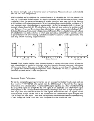 the effect of altering the angle of the normal vectors to the coil area. All experiments were performed at 2
MHz with a 7.2 V DC voltage source.
After completing test to determine the orientation effects of the power coil inductive transfer, the
data coil circuitry was similarly tested. Since the primary-side data coil is smaller and has a lower
quality factor than the primary-side power coil, smaller step-sizes were used for both the distance
and the distance-off-axis measurements. When the data coils are separated by a distance of 6
mm, secondary-side induced voltage is approximately 1 V. Further separation to 8 mm drops the
induced voltage closer to 0.5V. Off-axis effects on the data coil were analyzed at a distance of 6
mm. Between -2 mm and 2 mm, secondary-side induced voltage was maintained above 0.5 V.
Outside of this range, the induced voltage dropped off rapidly. The investigation into angle effects
on data transfer was also performed at 6 mm. Data coil voltage transfer follows a similar pattern
to power transfer with an increasing angle between coil area vectors. Like the power coils, data
coils drop off with increasing angle orientation.
Figure 8: Graph showing the effect of the relative orientation of the data coils on the induced AC peak-to-
peak voltage that will be provided to the implant. (A) a plot showing the decrease in secondary-side voltage
with increasing distance (B) a graph of the effect of off-axis alignment on secondary-side induced voltage.
(C) A graph of the effect of altering the angle of the normal vectors to the coil area. All experiments were
performed at 20 MHz with a 3.6 V DC voltage source.
Composite System Performance
To test the composite system performance, we ran an experiment observing the data coils as
they received “11001100” 20 MHz signals from the DPSK circuit. In Figure 9 the four signals
shown are in sync with each other. The Green DPSK signal is putting out a “low” when transmitting
the 0° 20 MHz signal and a “high” for the 180° signal. It can clearly be seen when the 0° signal
switch phases to the 180° signal when the Green signal changes from “low” to “high” or vice versa.
This output then modulates the Purple and Pink signals. These are the data coil signals and an
obvious phase change can be seen in the picture when the Green DPSK signal changes from
“low” to “high” and back again. This is what the implant will see and this shows the proper signaling
of data through the DPSK circuit and Class E amplifier from the MCU to the coils.
 