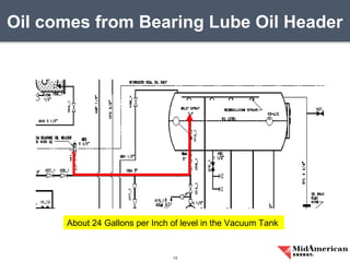 Oil comes from Bearing Lube Oil Header
13
About 24 Gallons per Inch of level in the Vacuum Tank
 