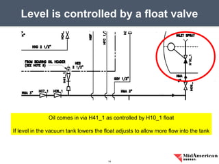 Level is controlled by a float valve
14
Oil comes in via H41_1 as controlled by H10_1 float
If level in the vacuum tank lowers the float adjusts to allow more flow into the tank
 
