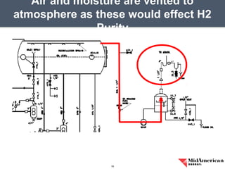 Air and moisture are vented to
atmosphere as these would effect H2
Purity
16
 