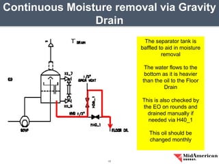 Continuous Moisture removal via Gravity
Drain
17
The separator tank is
baffled to aid in moisture
removal
The water flows to the
bottom as it is heavier
than the oil to the Floor
Drain
This is also checked by
the EO on rounds and
drained manually if
needed via H40_1
This oil should be
changed monthly
 