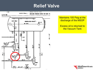 Relief Valve
23
Maintains 105 Psig at the
discharge of the MSOP
Excess oil is returned to
the Vacuum Tank
 