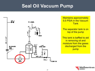 Seal Oil Vacuum Pump
27
Maintains approximately
0.5 PSIA in the Vacuum
Tank
The separator tank is on
top of the pump
This tank is baffled to aid
in removing oil and
moisture from the gases
discharged from the
pump
 
