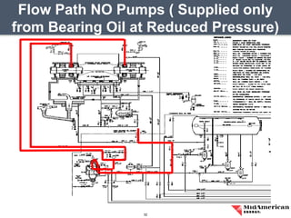 Flow Path NO Pumps ( Supplied only
from Bearing Oil at Reduced Pressure)
32
 