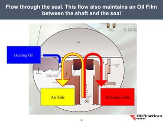 Flow through the seal. This flow also maintains an Oil Film
between the shaft and the seal
34
Air Side Hydrogen Side
Bearing Oil
 