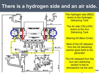 There is a hydrogen side and an air side.
36
The Hydrogen side (RED)
drains to the Hydrogen
Detraining Tank
The Air side (YELLOW)
drains to the Aux
Detraining Tank
Bearing Oil (Blue Circle)
Most of the H2 released
from the H2 detraining
section goes back to the
generator
The H2 released from the
Aux (air) detraining
section is lost to
atmosphere via the vent
 