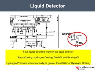 Liquid Detector
40
Four liquids could be found in the liquid detector
Stator Cooling, Hydrogen Cooling, Seal Oil and Bearing Oil
Hydrogen Pressure should normally be greater than Stator or Hydrogen Cooling
 