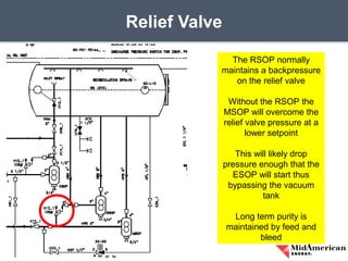 Relief Valve
47
The RSOP normally
maintains a backpressure
on the relief valve
Without the RSOP the
MSOP will overcome the
relief valve pressure at a
lower setpoint
This will likely drop
pressure enough that the
ESOP will start thus
bypassing the vacuum
tank
Long term purity is
maintained by feed and
bleed
 