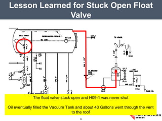 Lesson Learned for Stuck Open Float
Valve
50
The float valve stuck open and H09-1 was never shut
Oil eventually filled the Vacuum Tank and about 40 Gallons went through the vent
to the roof
 
