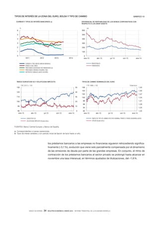 TIPOS DE INTERÉS DE LA ZONA DEL EURO, BOLSA Y TIPO DE CAMBIO
EURÍBOR Y TIPOS DE INTERÉS BANCARIOS (a)

GRÁFICO 13

DIFERENCIAL DE RENTABILIDAD DE LOS BONOS CORPORATIVOS CON
RESPECTO A LOS SWAP ASSETS

%

pb

6

600

5

500

4

400

3

300

2

200

1

100

0
2011

2012

2013

0
ene-13

2014

abr-13

jul-13

oct-13

ene-14

INDUSTRIALES
FINANCIEROS

EURÍBOR A TRES MESES (MEDIA MENSUAL)
BONOS A DIEZ AÑOS
PRÉSTAMOS SOCIEDADES NO FINANCIERAS (b)
PRÉSTAMOS VIVIENDA HOGARES (TAE)
DEPÓSITOS FAMILIAS (HASTA UN AÑO)

ÍNDICE EUROSTOXX 50 Y VOLATILIDAD IMPLÍCITA

TIPOS DE CAMBIO NOMINALES DEL EURO

DIC 2012 = 100

I TR 1999 = 100

Dólar/euro

106

1,43

104

1,40

102

1,37

35

100

1,34

100

25

98

1,31

96

1,28

90

15

94

1,25

130

55

120

45

110

80
ene-13

5
abr-13

jul-13

oct-13

ene-14

EUROSTOXX 50
VOLATILIDAD IMPLÍCITA (Escala dcha.)

92
ene-13

1,22
abr-13

jul-13

oct-13

ene-14

ÍNDICE DE TIPO DE CAMBIO EFECTIVO NOMINAL FRENTE A PAÍSES DESARROLLADOS
DÓLAR (Escala dcha.)

FUENTES: Banco Central Europeo y Banco de España.
a Correspondientes a nuevas operaciones.
b Tipos de interés variables y con período inicial de jación de tipos hasta un año.

los préstamos bancarios a las empresas no financieras siguieron retrocediendo significativamente (–3,1 %), evolución que viene solo parcialmente compensada por el dinamismo
de las emisiones de deuda por parte de las grandes empresas. En conjunto, el ritmo de
contracción de los préstamos bancarios al sector privado se prolongó hasta alcanzar en
noviembre una tasa interanual, en términos ajustados de titulizaciones, del –1,8 %.

BANCO DE ESPAÑA

34

BOLETÍN ECONÓMICO, ENERO 2014 INFORME TRIMESTRAL DE LA ECONOMÍA ESPAÑOLA

 