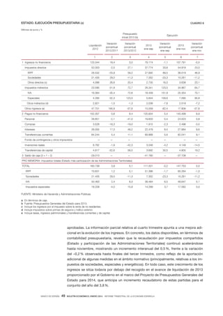 ESTADO. EJECUCIÓN PRESUPUESTARIA (a)

CUADRO 6

Millones de euros y %

Presupuesto
inicial 2013 (b)

Ejecución

Liquidación
2012

Variación
porcentual
2012/2011

Variación
porcentual
2013/2012

2013
ene-sep

Variación
porcentual
ene-sep

2013
ene-nov

Variación
porcentual
ene-nov

1

2

3

4

5

6

7

123.344

18,4

3,0

79.174

-1,1

107.791

-0,5

52.053

-2,5

27,1

37.774

33,6

54.918

23,0

IRPF

26.532

-20,9

59,2

27.692

69,5

36.019

46,9

Sociedades

21.435

29,0

-11,3

7.352

-23,3

15.261

-11,2

1 Ingresos no nancieros
Impuestos directos

Otros directos (c)

4.086

IVA

26,6

20,4

2.730

16,0

3.638

23,1

23.590

Impuestos indirectos

-31,9

72,7

26.341

123,5

34.967

64,7

16.384

Otros indirectos (d)

-35,4

72,6

18.459

151,9

25.354

70,1

4.285

Especiales

-32,3

123,5

5.844

159,6

7.095

95,8

2.921

-1,5

-1,3

2.038

-7,6

2.518

-7,2

Otros ingresos (e)

47.701

195,9

-57,8

15.059

-62,4

17.906

-57,8

2 Pagos no nancieros

152.357

0,8

8,4

120.934

5,4

145.499

6,9

26.851

-2,1

-41,0

19.833

0,4

24.023

0,8

Personal
Compras

3.528

-18,3

-19,0

1.915

-2,3

2.496

-3,5

Intereses

26.055

17,3

48,2

22.479

8,4

27.984

9,6

Transferencias corrientes

84.244

5,4

11,1

69.968

5,6

82.041

Fondo de contingencia y otros imprevistos

—

—

—

—

—

—

9,1
—

Inversiones reales

6.762

-1,9

-42,3

3.046

-4,2

4.149

-14,5

Transferencias de capital

4.917

-52,6

56,5

3.692

30,5

4.805

19,2

3 Saldo de caja (3 = 1 – 2)

-29.013

—

—

-41.760

—

-37.708

—

PRO MEMORIA: impuestos totales (Estado más participación de las Administraciones Territoriales)
TOTAL

160.739

3,9

5,1

111.501

-0,2

147.753

0,5

IRPF

70.631

1,2

5,1

51.396

-1,7

65.264

-1,0

Sociedades

21.435

29,0

-11,3

7.352

-23,3

15.261

-11,2

IVA

50.463

2,4

8,3

38.464

6,5

49.647

5,1

Impuestos especiales

18.209

-4,0

15,9

14.289

3,7

17.582

5,0

FUENTE: Ministerio de Hacienda y Administraciones Públicas.
a
b
c
d
e

En términos de caja.
Fuente: Presupuestos Generales del Estado para 2013.
Incluye los ingresos por el impuesto sobre la renta de no residentes.
Incluye tasas, ingresos patrimoniales y transferencias corrientes y de capital.

aprobadas. La información parcial relativa al cuarto trimestre apunta a una mejora adicional en la evolución de los ingresos. En concreto, los datos disponibles, en términos de
contabilidad presupuestaria, revelan que la recaudación por impuestos compartidos
(Estado y participación de las Administraciones Territoriales) continuó acelerándose
hasta noviembre, mostrando un incremento interanual del 0,5 %, frente a la variación
del –0,2 % observada hasta finales del tercer trimestre, como reflejo de la aportación
adicional de algunas medidas en el ámbito normativo (principalmente, relativas a los impuestos de sociedades, especiales y energéticos). En todo caso, este crecimiento de los
ingresos se sitúa todavía por debajo del recogido en el avance de liquidación de 2013
proporcionado por el Gobierno en el marco del Proyecto de Presupuestos Generales del
Estado para 2014, que anticipa un incremento recaudatorio de estas partidas para el
conjunto del año del 3,8 %.
BANCO DE ESPAÑA

49

BOLETÍN ECONÓMICO, ENERO 2014 INFORME TRIMESTRAL DE LA ECONOMÍA ESPAÑOLA

 