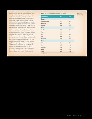 A F R I C A’ S P U L S E > 3 1
TABLE B2.1.2: Episodes of Plunging Oil Prices
Commodities 2015 2016
Energy
Petroleum, crude -11.7 -39.7
Natural gas -4.5 -23.2
Iron ore -0.8 -16.0
Metal
Iron Ore 1.5 -26.0
Copper -6.6 -16.7
Zinc -9.1 -25.0
Tin 0.4 -10.3
Aluminum -7.5 -15.6
Food
Wheat -13.5 -22.5
Rice -3.5 -7.0
Soy beans -4.6 -4.7
Maize -3.0 -5.1
Coffee -4.5 -7.9
Source: World Bank.
minerals (aluminum, copper, gold, iron
ore, lead, nickel, silver, steel, tin, and
zinc), and 24 agricultural commodities
(bananas, beef, cocoa, coffee, cotton,
groundnuts, groundnut oil, logs, maize,
oranges, palm oil, plywood, rice, rubber,
sawn wood, sorghum, soy meal, soy oil,
soybeans, sugar, tea, tobacco, wheat,
and wood pulp). Using the trade values
(export and import) of the region for
these commodities and the price shock,
energy commodities experienced the
largest reduction from 2015Q3 (about
36 percent), followed by metals and
minerals (with a reduction of about 17
percent) and agricultural commodities
(about 6 percent cut in the forecast).
BOX 2.1
Continued
 
