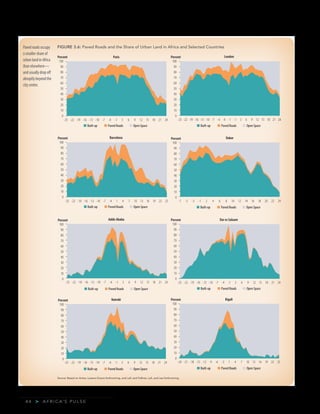 A F R I C A’ S P U L S E>4 4
Paved roads occupy
a smaller share of
urban land in Africa
than elsewhere—
and usually drop off
abruptly beyond the
city center.
Source: Based on Antos, Lozano-Gracia forthcoming, and Lall; and Felkner, Lall, and Lee forthcoming.
FIGURE 3.6: Paved Roads and the Share of Urban Land in Africa and Selected Countries
0
10
20
30
40
50
60
70
80
90
100
-25 -22 -19 -16 -13 -10 -7 -4 -1 3 6 9 12 15 18 21 24
ParisPercent
Built-up Paved Roads Open Space
-25 -22 -19 -16 -13 -10 -7 -4 -1
London
-4 -1 3 6 9 12 15 18 21 24
0
10
20
30
40
50
60
70
80
90
100
Percent
Built-up Paved Roads Open Space
-25 -22 -19 -16 -13 -10 -7 -4 1 4 7 10 13 16 19 22 25
Barcelona
0
10
20
30
40
50
60
70
80
90
100
Percent
Built-up Paved Roads Open Space
-7 -5 -3 -1 2 4 6 8 10 12 14 16 18 20 22 24
Dakar
0
10
20
30
40
50
60
70
80
90
100
Percent
Built-up Paved Roads Open Space
-25 -22 -19 -16 -13 -10 -7 -4
Addis Ababa
-1 3 6 9 12 15 18 21 24
0
10
20
30
40
50
60
70
80
90
100
Percent
Built-up Paved Roads Open Space
-25 -22 -19 -16 -13 -10 -7 -4 -1 3 6 9 12 15 18 21 24
Dar es Salaam
0
10
20
30
40
50
60
70
80
90
100
Percent
Built-up Paved Roads Open Space
-25 -22 -19 -16 -13 -10 -7 -4 -1 3 6 9 12 15 18 21 24
Nairobi
0
10
20
30
40
50
60
70
80
90
100
Percent
Built-up Paved Roads Open Space
-24 -21 -18 -15 -12 -9 -6 -3 1
Kigali
4 7 10 13 16 19 22 25
0
10
20
30
40
50
60
70
80
90
100
Percent
Built-up Paved Roads Open Space
 