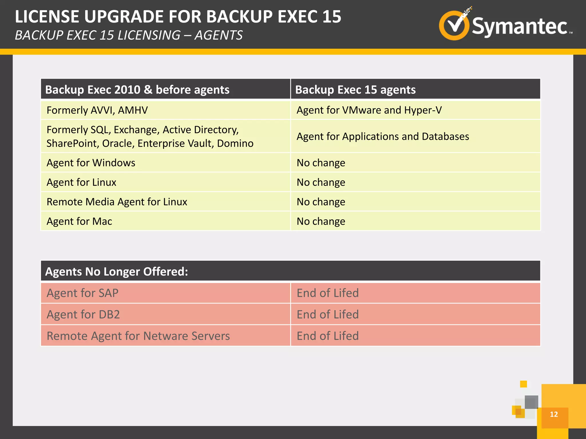 12
LICENSE UPGRADE FOR BACKUP EXEC 15
BACKUP EXEC 15 LICENSING – AGENTS
Backup Exec 2010 & before agents Backup Exec 15 agents
Formerly AVVI, AMHV Agent for VMware and Hyper-V
Formerly SQL, Exchange, Active Directory,
SharePoint, Oracle, Enterprise Vault, Domino
Agent for Applications and Databases
Agent for Windows No change
Agent for Linux No change
Remote Media Agent for Linux No change
Agent for Mac No change
Agents No Longer Offered:
Agent for SAP End of Lifed
Agent for DB2 End of Lifed
Remote Agent for Netware Servers End of Lifed
 