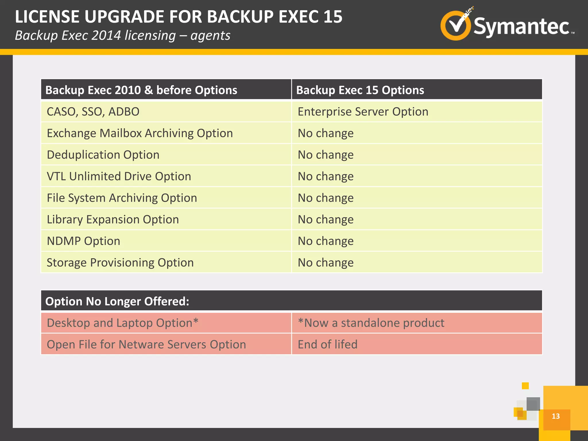 13
LICENSE UPGRADE FOR BACKUP EXEC 15
Backup Exec 2014 licensing – agents
Backup Exec 2010 & before Options Backup Exec 15 Options
CASO, SSO, ADBO Enterprise Server Option
Exchange Mailbox Archiving Option No change
Deduplication Option No change
VTL Unlimited Drive Option No change
File System Archiving Option No change
Library Expansion Option No change
NDMP Option No change
Storage Provisioning Option No change
Option No Longer Offered:
Desktop and Laptop Option* *Now a standalone product
Open File for Netware Servers Option End of lifed
 