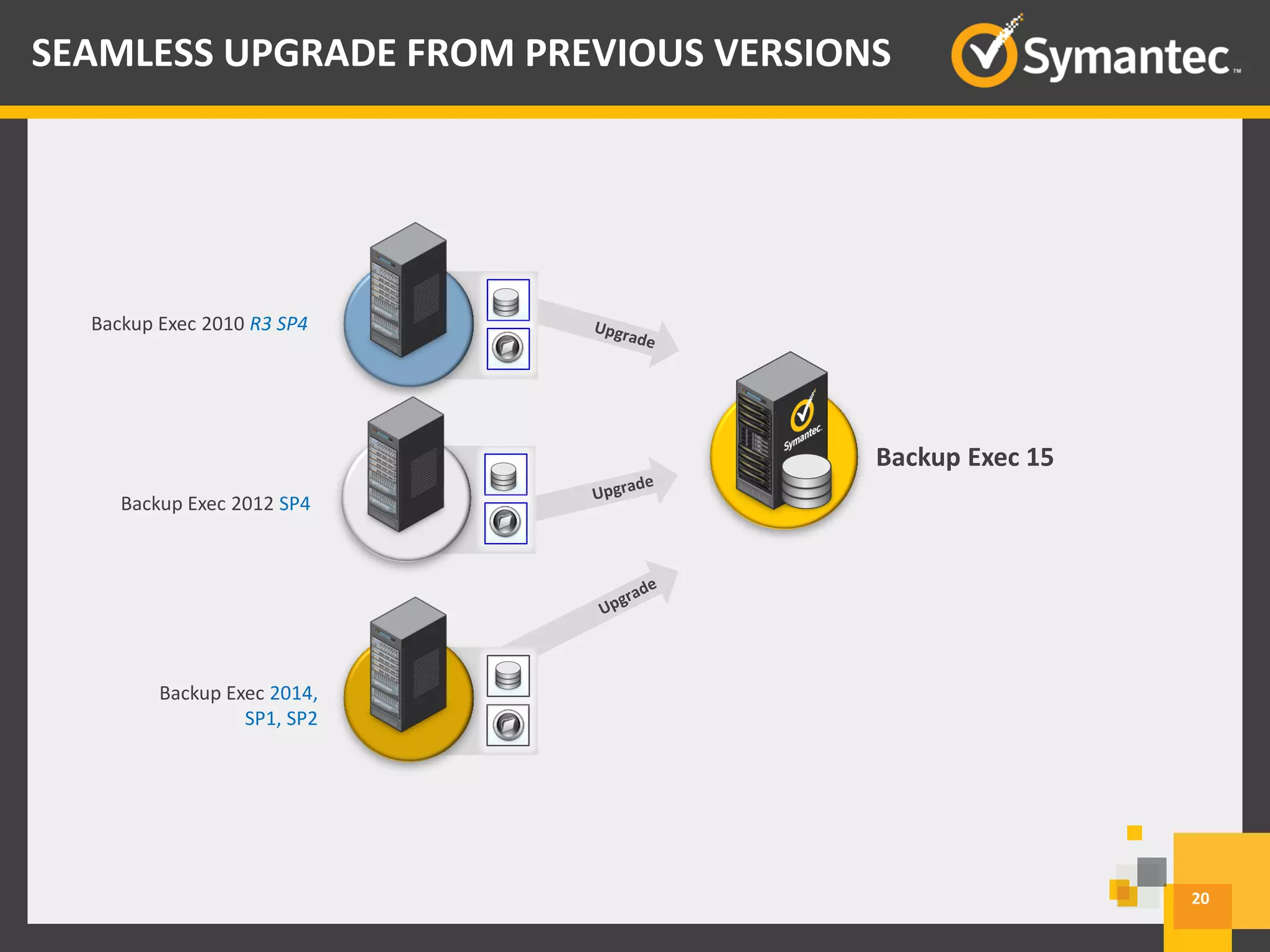 20
SEAMLESS UPGRADE FROM PREVIOUS VERSIONS
Backup Exec 2010 R3 SP4
Backup Exec 2014,
SP1, SP2
Backup Exec 2012 SP4
Backup Exec 15
 