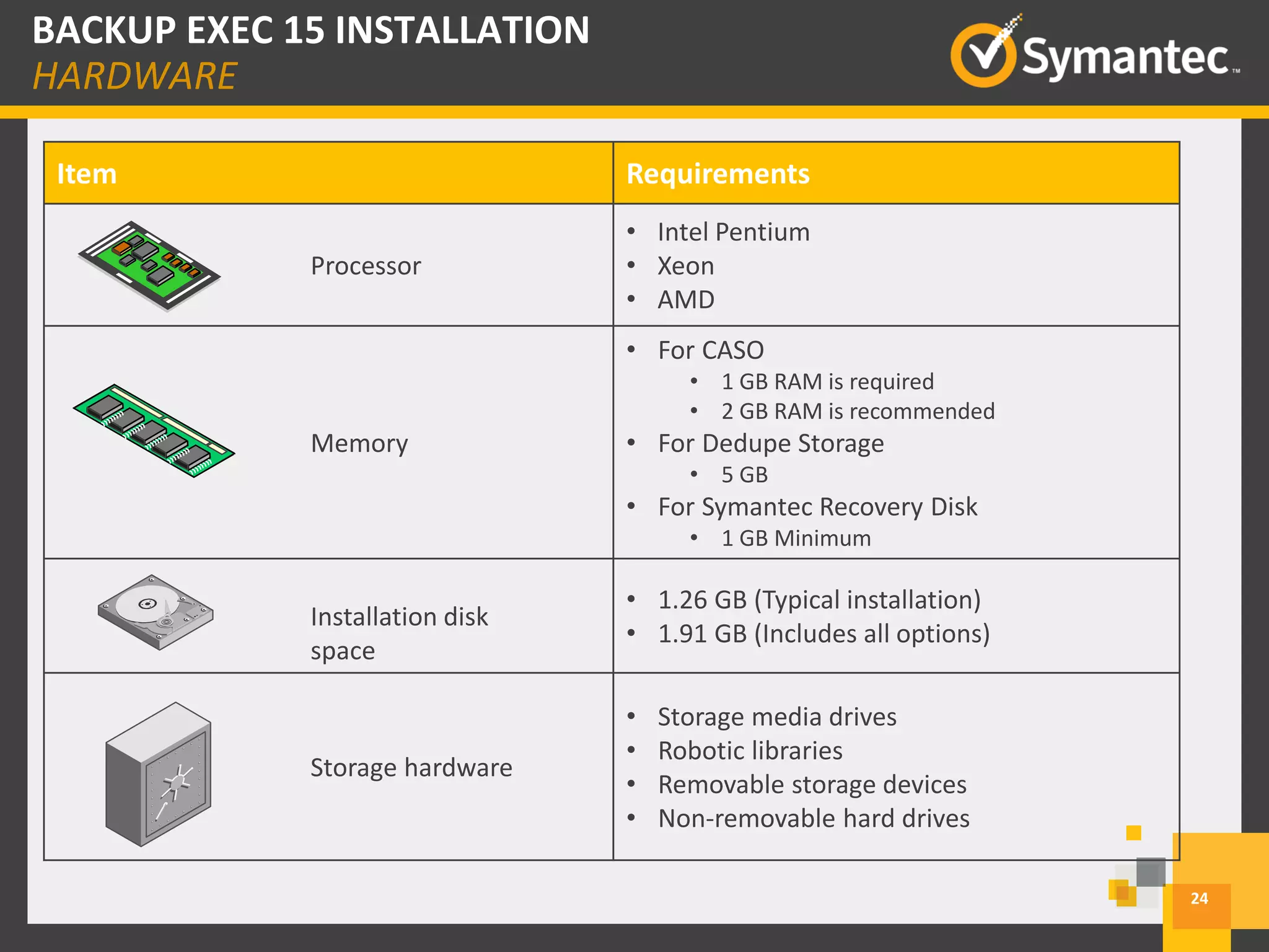 24
BACKUP EXEC 15 INSTALLATION
HARDWARE
Item Requirements
Processor
• Intel Pentium
• Xeon
• AMD
Memory
• For CASO
• 1 GB RAM is required
• 2 GB RAM is recommended
• For Dedupe Storage
• 5 GB
• For Symantec Recovery Disk
• 1 GB Minimum
Installation disk
space
• 1.26 GB (Typical installation)
• 1.91 GB (Includes all options)
Storage hardware
• Storage media drives
• Robotic libraries
• Removable storage devices
• Non-removable hard drives
 