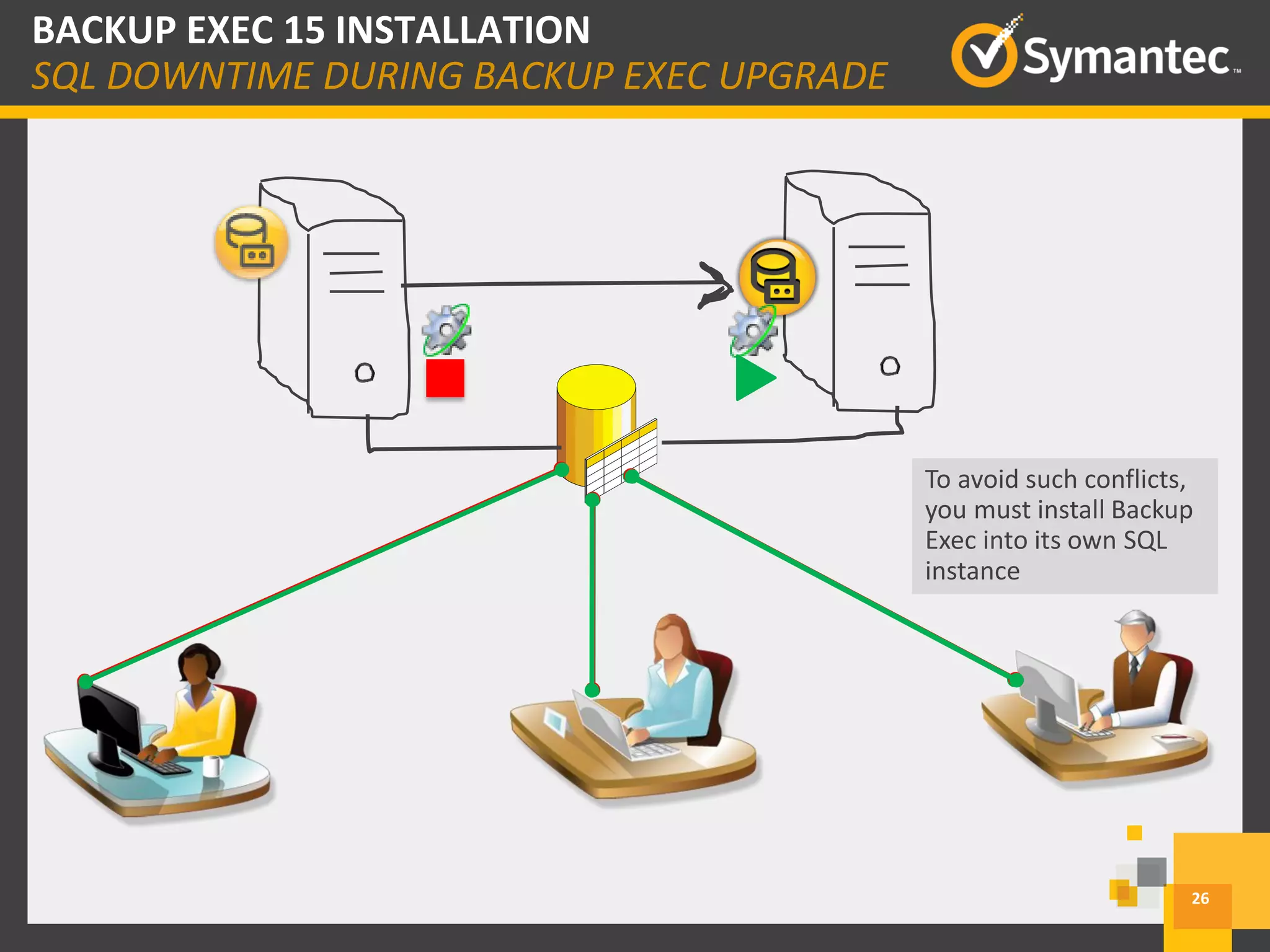 26
BACKUP EXEC 15 INSTALLATION
SQL DOWNTIME DURING BACKUP EXEC UPGRADE
To avoid such conflicts,
you must install Backup
Exec into its own SQL
instance
 