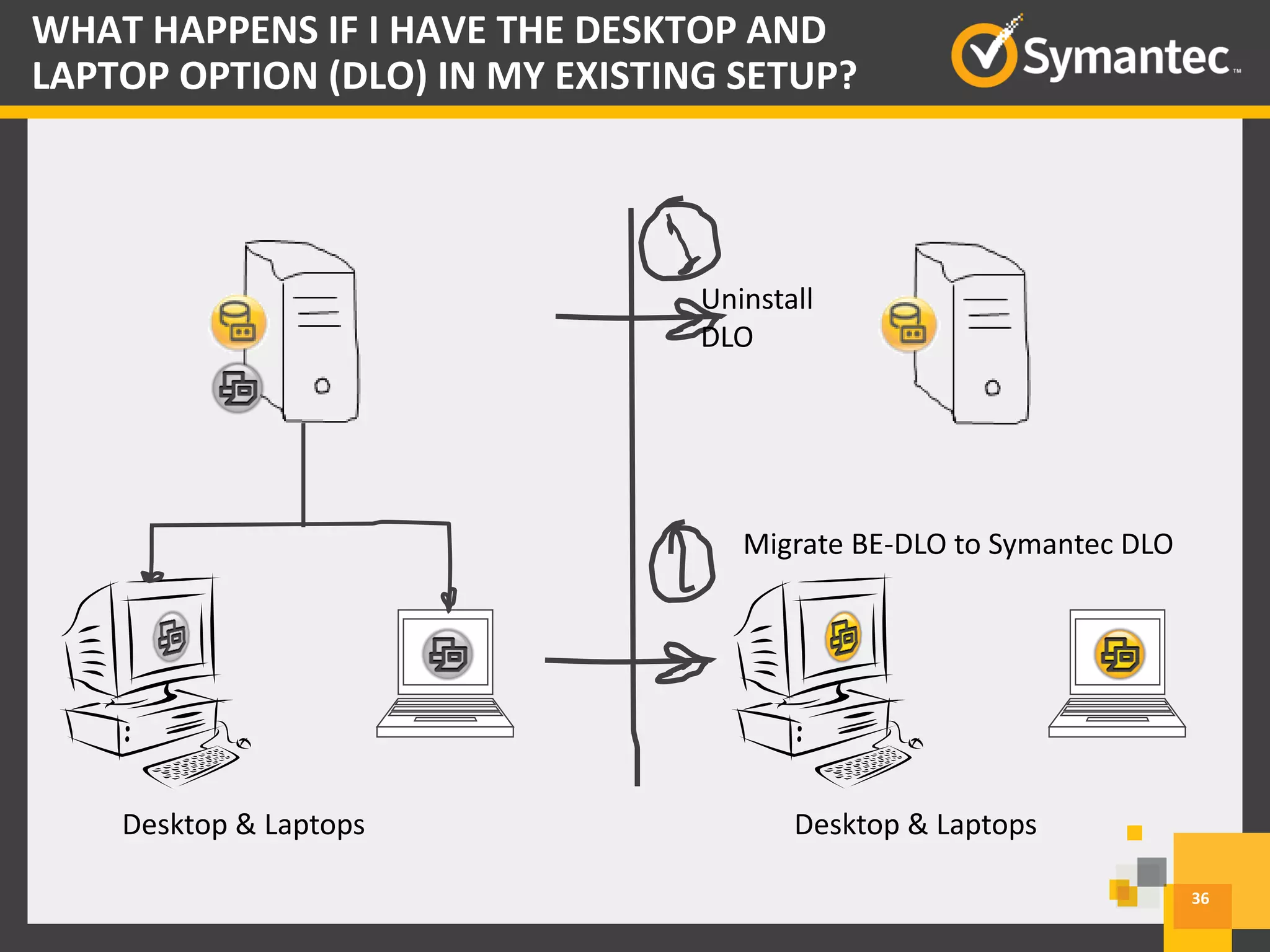 36
Desktop & Laptops Desktop & Laptops
Uninstall
DLO
Migrate BE-DLO to Symantec DLO
WHAT HAPPENS IF I HAVE THE DESKTOP AND
LAPTOP OPTION (DLO) IN MY EXISTING SETUP?
 