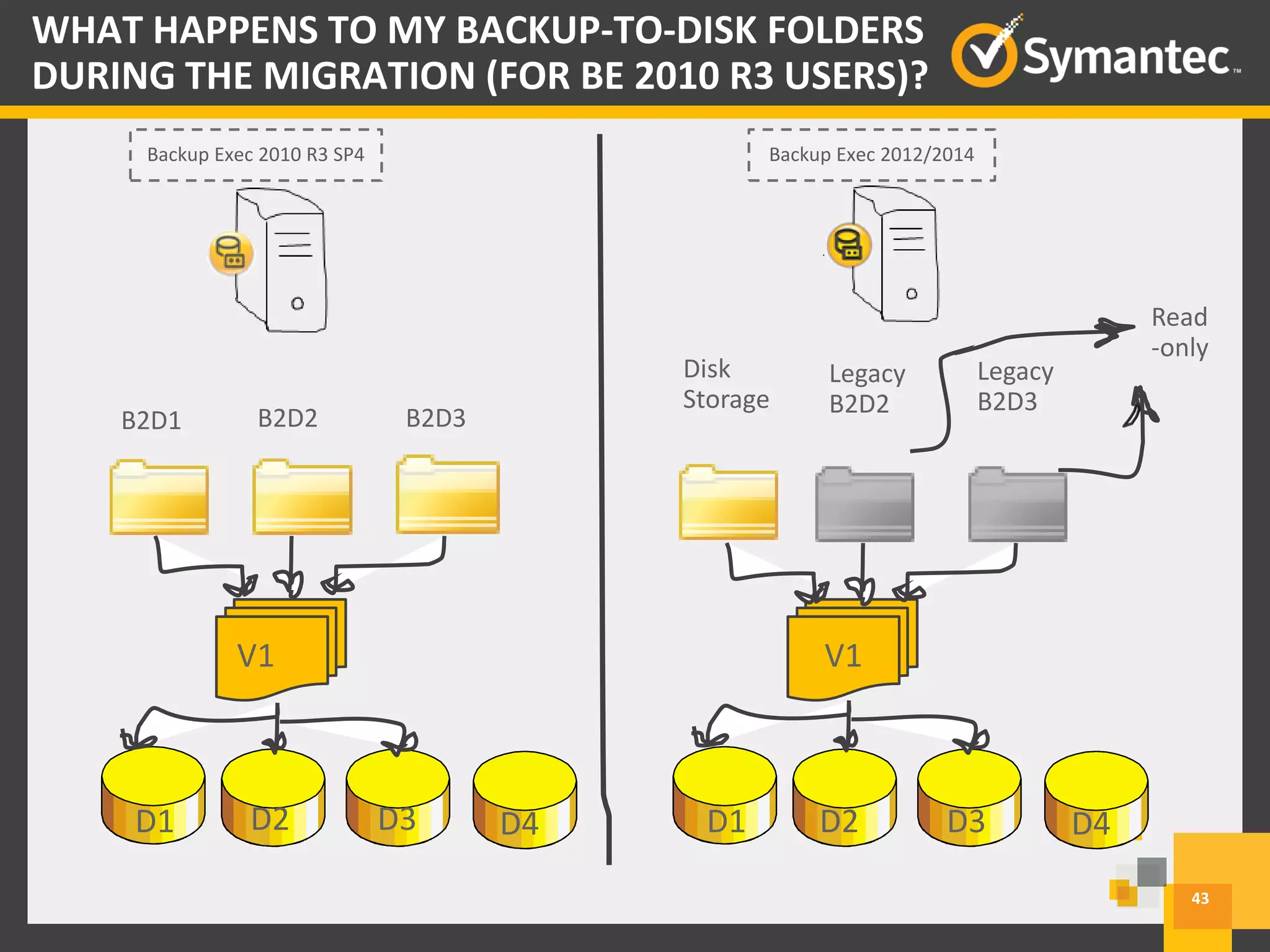 V1
D1 D2 D3 D4
B2D1 B2D3B2D2
V1
D1 D2 D3 D4
Disk
Storage
Legacy
B2D3
Legacy
B2D2
Read
-only
43
WHAT HAPPENS TO MY BACKUP-TO-DISK FOLDERS
DURING THE MIGRATION (FOR BE 2010 R3 USERS)?
Backup Exec 2010 R3 SP4 Backup Exec 2012/2014
 
